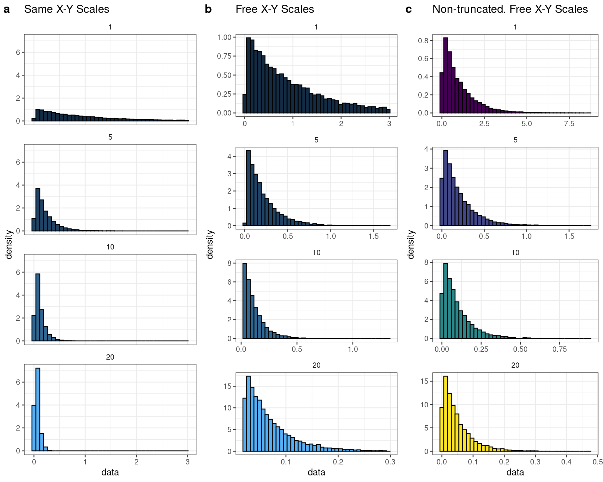 Simulated truncated (a & b) exponential distributions that are representative to the ones used to generate the simualted data